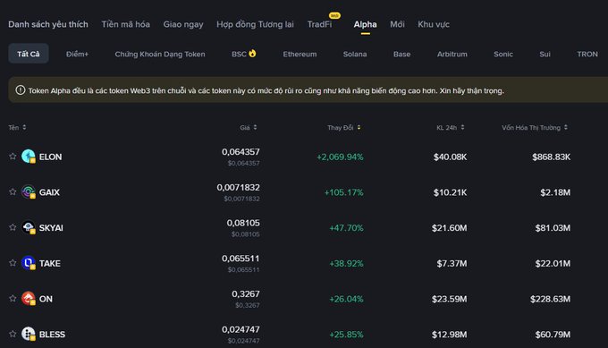 A screenshot of a cryptocurrency tracking website (likely DEX Screener) showing the Alpha tokens list, featuring tokens ELON (+2,069.94%), GAIX (+105.17%), SKYAI (+47.70%), TAKE (+38.92%), ON (+26.04%), and BLESS (+25.85%).
