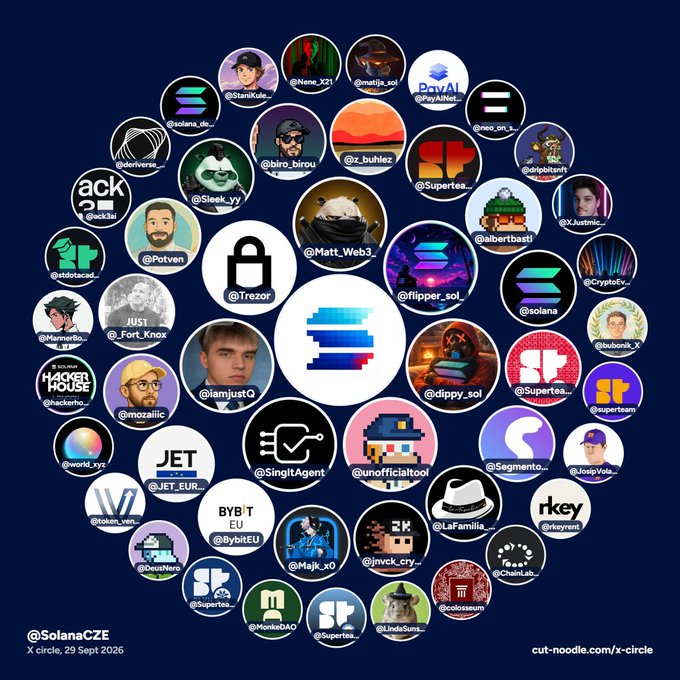A network map visualization labeled 'X circle' dated 29 Sept 2026, showing interconnected Twitter/X accounts in the Solana crypto community (@SolanaCZE) with profile pictures arranged in a circular diagram centered around Solana branding.