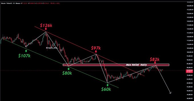 The image shows a graph that represents the Bitcoin price fluctuations. It displays the Bitcoin price over time, with its highest point at $46,000. The chart illustrates a trend where the Bitcoin price is approaching the final accumulation zone, which indicates that the market is likely preparing for a significant drop in value. This information suggests that there might be an upcoming crash or downturn in Bitcoin prices, and investors should take note of this possibility.