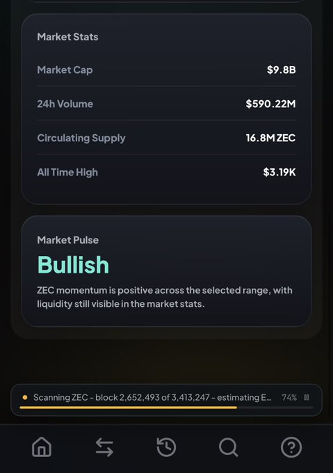 A dark-themed cryptocurrency dashboard showing ZEC market stats (Market Cap $9.8B, 24h Volume $590.22M, Circulating Supply 16.8M ZEC, ATH $3.19K) with a 'Bullish' market pulse and a scanning progress bar at 74%.