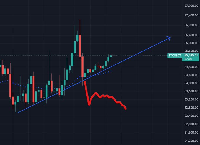 A BTCUSDT candlestick chart shows price recovering from a sharp reversal near $87,000 toward the current level of $85,385.15, with a blue trendline indicating sustained upward momentum despite a red squiggle overlay highlighting the recent dip. The chart visually supports the post's view that the pullback appears healthy, as price is resuming its prior uptrend rather than continuing the downward squiggle path.