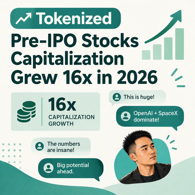 An infographic titled 'Tokenized Pre-IPO Stocks Capitalization Grew 16x in 2026' highlighting OpenAI and SpaceX.