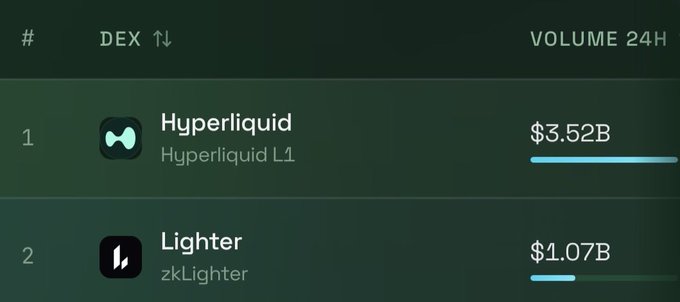 A cryptocurrency ranking chart shows Hyperliquid (Hyperliquid L1) at #1 with a 24-hour volume of $3.52B, followed by Lighter (zkLighter) at #2 with $1.07B.