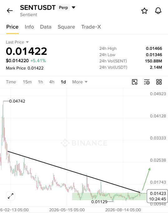 The image shows the SENTUSDT Perpetual trading pair on Binance, currently priced at $0.01422 (+5.41%), with a 1-day candlestick chart displaying a descending resistance trendline being tested at the $0.011-0.014 accumulation zone. The accompanying post highlights that this price range has been building a strong base, suggesting a potential breakout could trigger a strong upward move—visually represented by the green arrow pointing up from the current consolidation area.