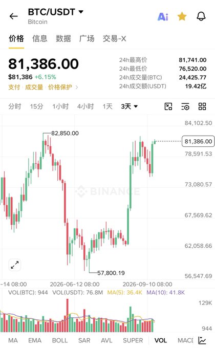 The image shows a Binance candlestick chart of BTC/USDT at $81,386.00 (up 6.15%), with the 3-day view displaying a double top pattern at 82,850.00 and a recent low at 57,800.19—visually illustrating the failed breakout at 82K that led the traders to short and suffer heavy losses.