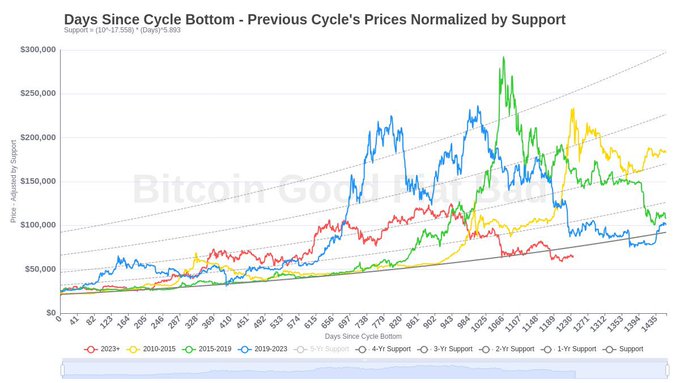 The image is a chart titled "Days Since Cycle Bottom - Previous Cycle's Prices Normalized by Support" showing Bitcoin's price trajectories across multiple cycles (2010-2015, 2015-2019, 2019-2023, and 2023+) normalized to a support function of 10^(Days/5.893) - 17.558, with curves for 3-yr, 4-yr, 2-yr, 1-yr, and general support trends plotted over ~1,500 days. The chart supports the post's claim of an accumulation opportunity by visually demonstrating that each previous Bitcoin cycle's price grew exponentially from its bottom, suggesting that the current 2023+ cycle (currently near the $100K support level) is following a similar trajectory and represents a rare buying window before the next major move upward.