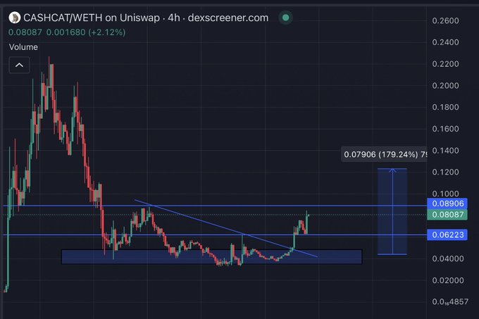 The provided image is a cryptocurrency chart for $CASHCAT/WETH on Uniswap, showing a significant price increase of 179.24%. This visually supports the accompanying post's claim of a near doubling in value and hints at further upward movement.