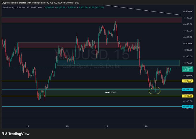 A TradingView chart of XAU/USD (Gold Spot vs US Dollar) on a 15-minute timeframe showing key support and resistance zones, with the current price at 4,362.36 (+0.35) and annotated "LONG ZONE" between 4,328.37 and 4,318.65, illustrating the sell-side rejection and 350-pip buy-side bounce mentioned in the post.