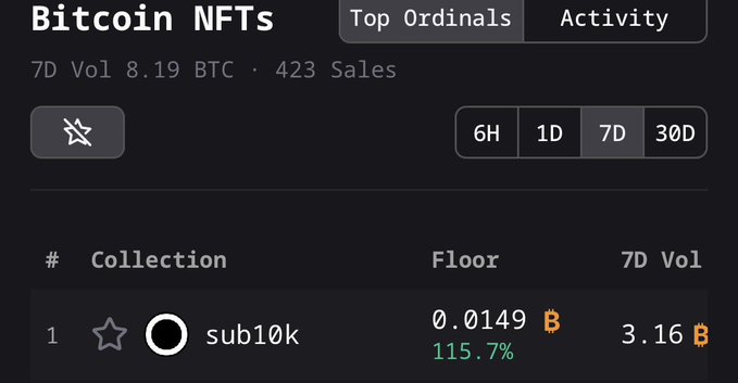 A screenshot of a Bitcoin NFTs marketplace showing 'Top Ordinals' with '7D Vol 8.19 BTC · 423 Sales' and the collection 'sub10k' listed with a floor price of '0.0149 ₿' and '115.7%' increase.