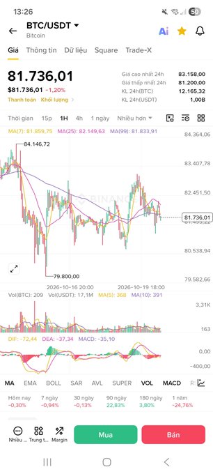 A Binance trading chart on mobile displaying BTC/USDT at $81,736.01 with a 1.20% decrease, dated 2026-10-19.