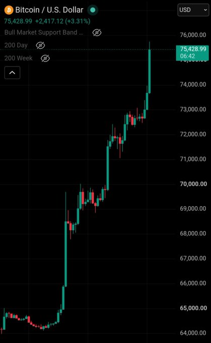 Bitcoin/U.S. Dollar TradingView chart showing the price at $75,428.99 with a 3.31% increase, displaying 200 Day and 200 Week moving averages along with a Bull Market Support Band.