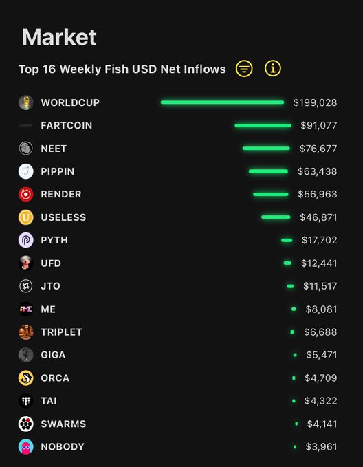 The image shows a bar graph or chart containing various cryptocurrency names along with their respective daily net inflows over the past week, including Bitcoin, Ripple, and Litecoin. The chart has different colored bars representing each cryptocurrency's daily inflow value, and the cryptocurrency names are listed at the bottom of the image in white text against a black background. The top headline reads "Market", indicating that this is an overview of the cryptocurrency market trends for the past week.