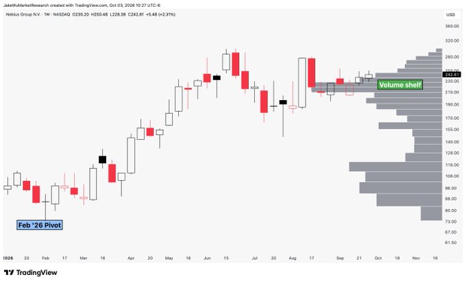 A weekly candlestick chart of Nebius Group NV (NBIS) on NASDAQ shows a strong uptrend from a February 26 pivot point near $25, peaking around $322 before pulling back to $242.81, with a prominent volume shelf highlighted at the right side supporting the view that higher prices represent a higher probability move.