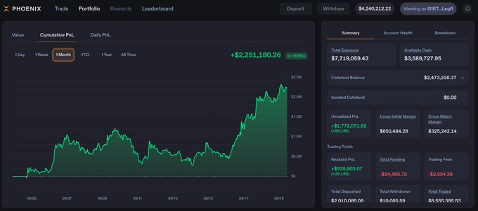 Phoenix trading platform dashboard showing a cumulative PnL line chart over 1 Month with a total of +$2,251,180.26, along with account summary statistics including Total Exposure of $7,719,069.43 and Collateral Balance of $2,473,218.37.