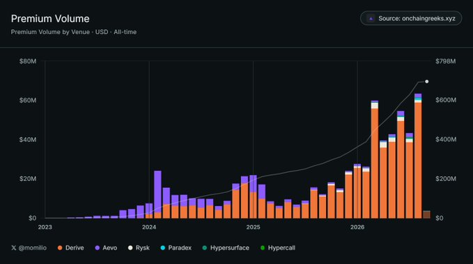 A bar chart titled 'Premium Volume' showing USD all-time trading volume by venue from 2023-2026, with Derive shown as the largest venue, sourced from onchaingreeks.xyz.
