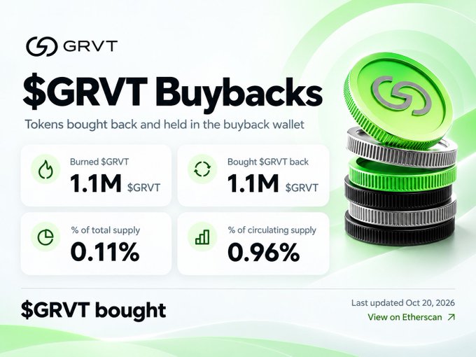 GRVT’s buyback dashboard shows 1.1M $GRVT purchased and an additional 1.1M permanently burned, equal to 0.11% of total supply and 0.96% of circulating supply, with an Etherscan link and an Oct. 20, 2026 update. This supports the post’s claim that GRVT completed its first buyback and removed roughly 1% of circulating supply.