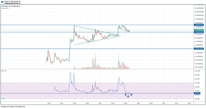 XRP/USD cryptocurrency chart from CoinbasePro showing price action from 2014-2026 with technical analysis patterns including descending triangle formations.