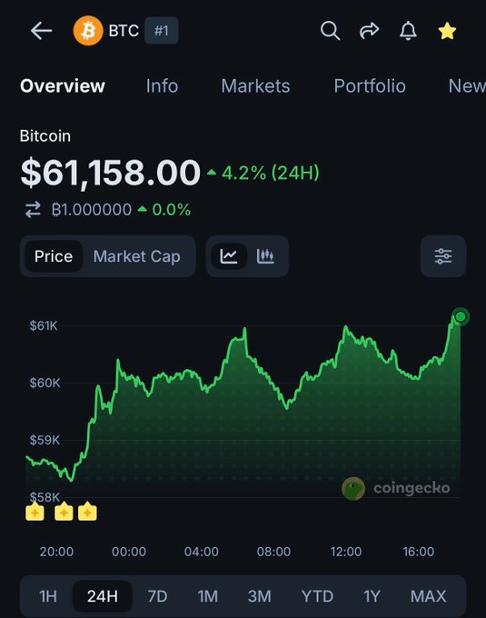 A CoinGecko screenshot showing Bitcoin (BTC) trading at $61,158.00, up 4.2% over 24 hours, with a green price chart trending upward over the past day—visually confirming the breaking news that BTC has reclaimed the $61,000 level for the first time in a week.