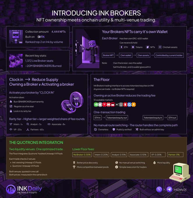 An infographic titled 'INTRODUCING INK BROKERS' detailing NFT ownership, multi-venue trading, Clock-in supply reduction, and 'THE QUOTRONS INTEGRATION' with various tiered fee structures.