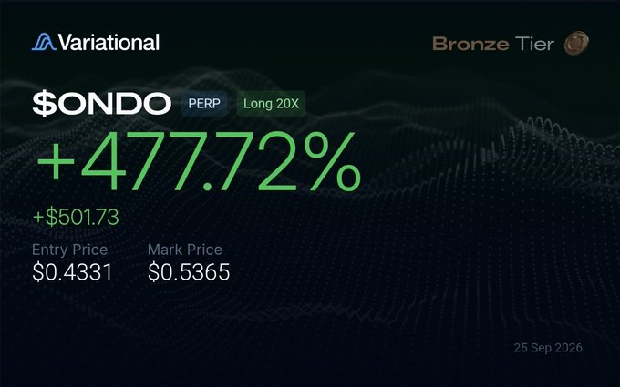 A Variational trading screenshot shows a $ONDO PERP Long 20X position with a +477.72% gain (+$501.73), Entry Price $0.4331, Mark Price $0.5365, Bronze Tier, dated 25 Sep 2026.
