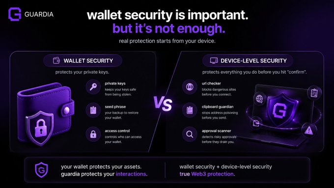 An infographic from GUARDIA comparing 'Wallet Security' versus 'Device-Level Security' with the tagline 'wallet security is important, but it's not enough' and features like URL checker, clipboard guardian, and approval scanner.