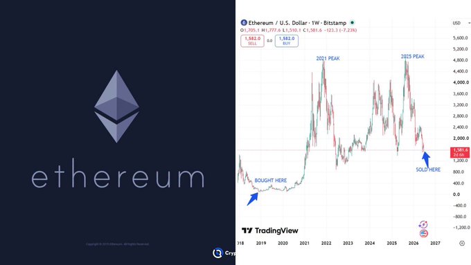 The image shows a TradingView chart of Ethereum (ETH/USD) on a weekly timeframe from Bitstamp, displaying the 2021 and 2025 peaks alongside a "BOUGHT HERE" annotation around 2019 and a "SOLD HERE" marker near the current price of $1,581.6, illustrating the painful holding journey of 4 Ethereum OGs who held 37,602 ETH for 8 years without selling at the peaks.