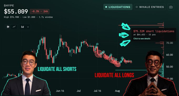 A candlestick chart of $HYPE shows a price of $55.009 (down 8.3% over 24h) with a highlighted liquidation cluster around $84.653, noting $75.32M in short liquidations across 15 positions, while meme-style edits of a man labeled "LIQUIDATE ALL SHORTS" on the left and "LIQUIDATE ALL LONGS" on the right visually frame the post's question about which side will be wiped out next.