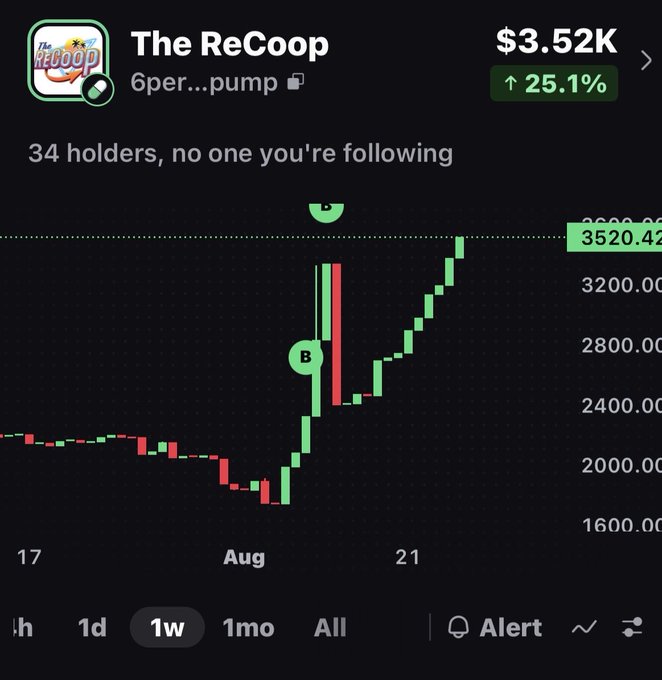 A financial chart titled "The ReCoop" showing a price of $3.52K with a 25.1% increase, displaying green and red candlestick patterns over a one-week period.
