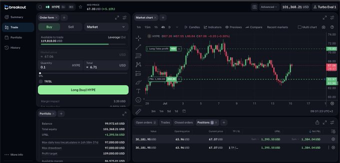 A trading interface on breakat shows a long (buy) HYPE order with market price 67.06 USD, a long-take-profit target around 70.11, and an open P&L of 1,384.04 USD.