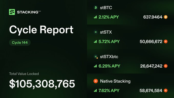 A Stacking 'Cycle Report' for Cycle 144 showing a Total Value Locked of $105,308,765, with APYs for stBTC (2.12%), stSTX (5.72%), stSTXbtc (6.29%), and Native Stacking (7.62%).
