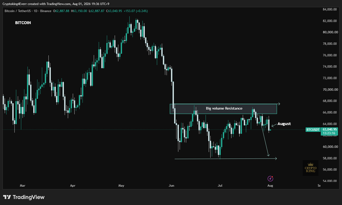 A TradingView daily candlestick chart of Bitcoin/TetherUS (BTCUSDT) shows the price around $63,150 after a recent rejection at a "Big volume Resistance" zone near $67,000, with an arrow pointing lower toward August levels around $56,000-58,000, suggesting further downside ahead.

The chart visually supports the post's bearish claim by highlighting the failed breakout attempt at major resistance, indicating Bitcoin's next move could be toward lower support levels in the coming weeks.