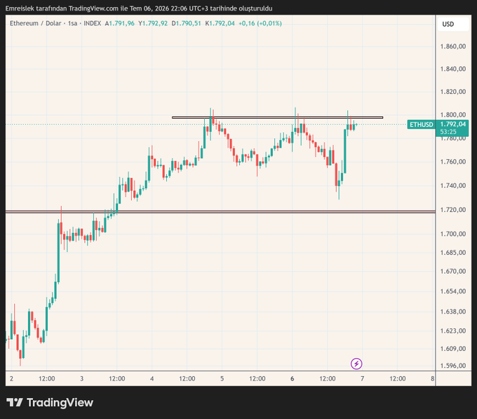 Ethereum (ETHUSD) hourly chart showing the price testing resistance near $1,800 for the third time at $1,792, with a horizontal support line around $1,720 and a third-test breakout scenario that could trigger additional long positions—or a failed break leading to a new micro low.