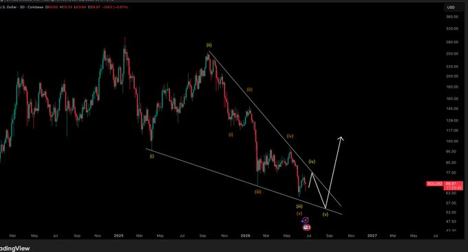 A 3D candlestick chart of Coinbase ($COIN) shows an Elliott Wave count projecting a potential bounce toward $78, with the accompanying post noting that $78.00 is a plausible test if the $67.80 support level holds over the weekend, though further downside is still expected.