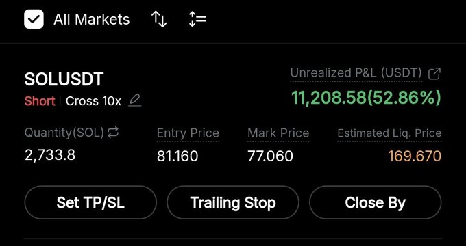 A trading interface displays an active short position on SOLUSDT with cross 10x leverage, showing an unrealized profit of $11,208.58 (52.86%) on 2,733.8 SOL shorted at an entry price of 81.160, with the current mark price at 77.060. The sizable green profit percentage visually reinforces the "$SOL profits" post, highlighting a highly successful bearish trade.