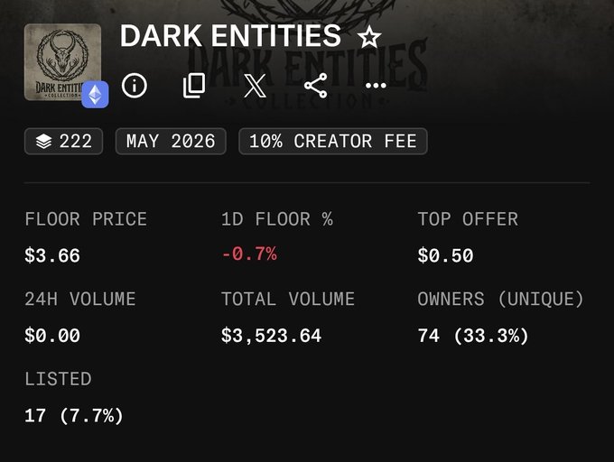 The image shows OpenSea marketplace statistics for the "Dark Entities" NFT collection, displaying a floor price of $3.66, top offer of $0.50, 24H volume of $0.00, total volume of $3,523.64, 74 unique owners (33.3%), and 17 listed items (7.7%) out of 222 total NFTs. This supports the creator's post celebrating that their experimental art collection has maintained a market price above expectations five months after launch.