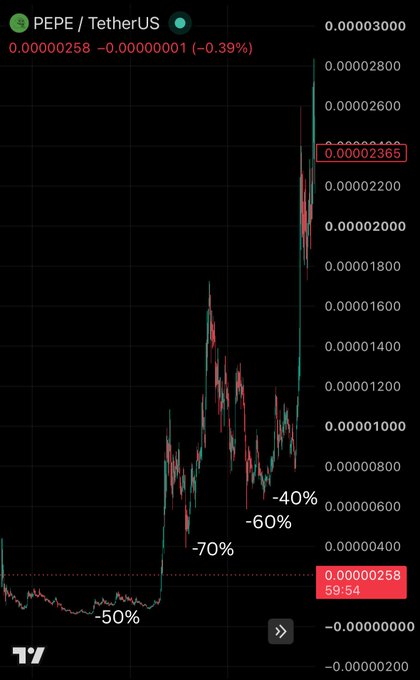 A candlestick chart of PEPE/TetherUS shows a dramatic price spike followed by sharp corrections, with annotated drawdowns of -50%, -60%, and -70% from various peaks. The current price sits at 0.00002365 (highlighted in red), down 39% from its recent high of ~0.00003000, visually illustrating the volatile journey the post describes—where many wrote off $PEPE after massive pullbacks, but the "PEPE gang" remained unfazed.