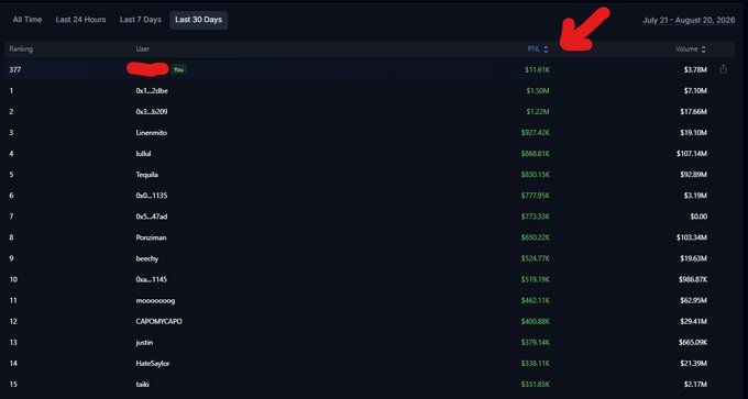 A leaderboard screenshot showing the top 15 users by P&L on Variational over the last 30 days (July 21 – August 20, 2026), with the highlighted red-circled top entry displaying $11.61K in PNL and $3.78M in Volume, matching the poster's claimed 30-day farming results of $11.61K P&L and 184 Vari points.