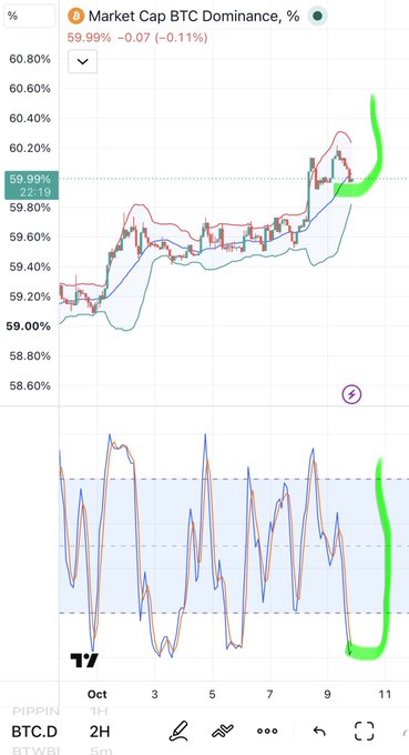 A TradingView chart displaying 'Market Cap BTC Dominance' at 59.99% (-0.07, -0.11%) on a 2H timeframe for BTC.D, with green arrows highlighting an RSI oversold signal.