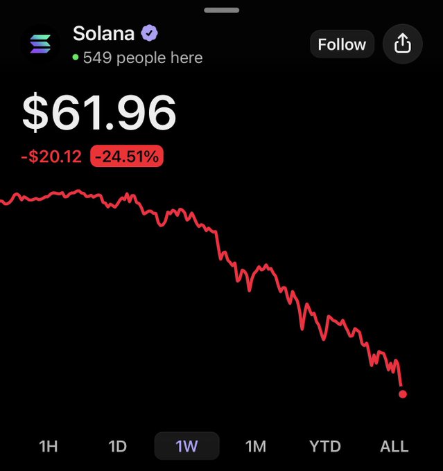 The image shows an iPhone screen displaying a graph with a downward trend, indicating a decrease in value over time for two different cryptocurrencies - Bitcoin (Bitcoin) and Solana (Solana). The caption suggests that 1 Solana now costs $24 compared to its initial $39 price when the graph was displayed. The chart is set against a black background, which highlights the decline in cryptocurrency values.