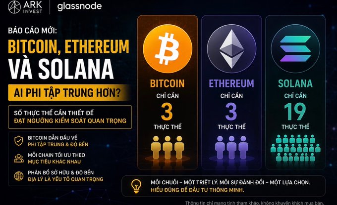 An ARK Invest and Glassnode infographic in Vietnamese titled 'BITCOIN, ETHEREUM VÀ SOLANA AI PHI TẬP TRUNG HƠN?' showing that only 3, 3, and 19 entities respectively are needed to control each blockchain.