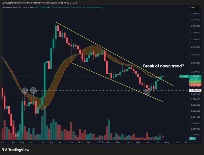 A TradingView weekly candlestick chart of ETH/BTC (Kraken) showing a descending channel with a recent upward move approaching the upper trendline, annotated "Break of down trend?" at 0.023981 (H 0.028919), with price currently testing resistance near the Bull Market Support Band around the 0.028-0.03 zone.