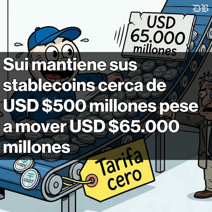 Spanish-language news graphic about Sui maintaining stablecoins near $500 million despite a $65 billion USD movement, featuring cartoon characters and a "Tarifa cero" tag.