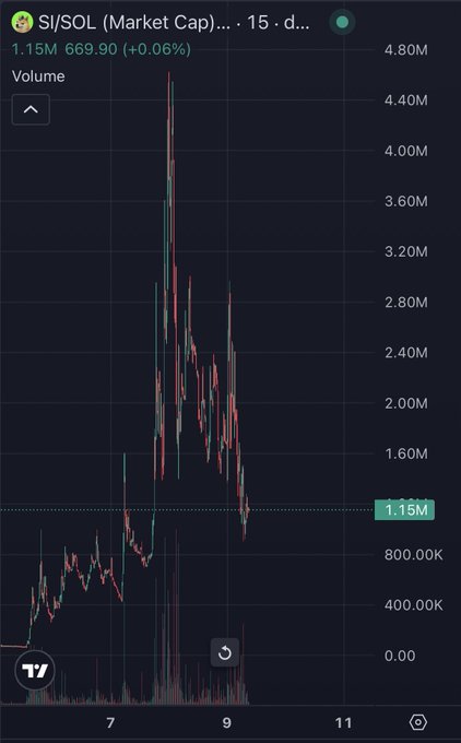 A trading chart showing Si/SOL (Market Cap) volume at 1.15M with price 669.90 (+0.06%), displaying candlestick patterns on a dark background.