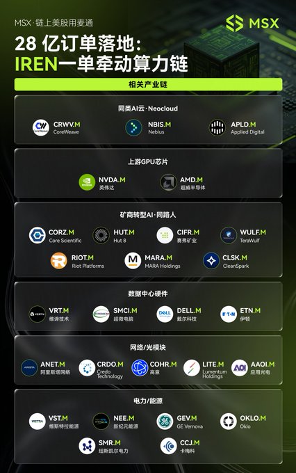 A Chinese-language stock market infographic titled '28亿订单落地: IREN一举牵动算力链' showing related industry chain stocks across categories like AI cloud, GPU chips, mining, data centers, network/optics, and energy, with tickers such as CRWV, NBIS, NVDA, AMD, HUT, CLSK, DELL, CRDO, VST, and OKLO.
