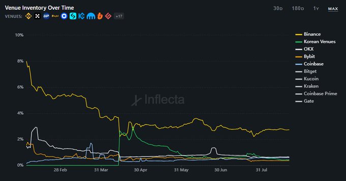 A "Venue Inventory Over Time" chart showing that ZAMA's supply on centralized exchanges like Binance peaked at ~8% in late February and dropped to ~3% by late July, as institutions and insiders accumulated tokens off CEXs and staked them (~400M tokens by a single entity, likely MultiCoin Capital), reducing available exchange inventory.
