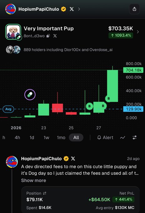 A screenshot of a meme coin tracker showing "Very Important Pup" ($VIP) with a price of $703.35K, up 1093.4%, displayed alongside a candlestick chart and a post from "HopiumPapiChulo" referencing the token as "this cute little puppy" on Dog Day.