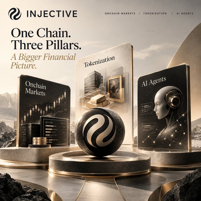 Promotional graphic for Injective blockchain highlighting its three pillars: 'One Chain. Three Pillars. A Bigger Financial Picture.' with sections labeled 'Onchain Markets,' 'Tokenization,' and 'AI Agents.'