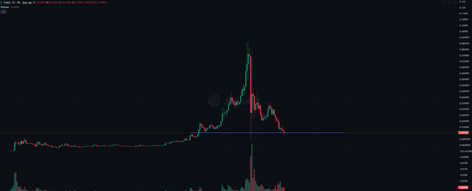 A TradingView chart displays the meme token $CATE experiencing a massive parabolic spike followed by a steep ~85% retracement to a horizontal support level, visually reinforcing the poster's claim of an 85% dip and their intent to buy the dip for a potential "Round 2" rally.