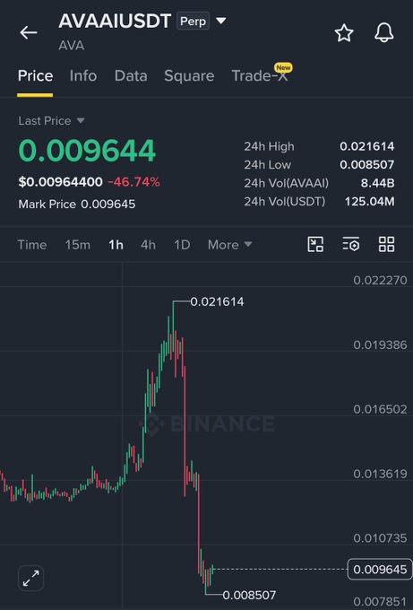 A Binance perpetual trading chart showing AVAAI/USDT with a current price of 0.009644, down 46.74%, having spiked to a 24h high of 0.021614 before crashing to a low of 0.008507. The chart illustrates the volatile meme coin pump-and-dump that the poster missed while focused on $BOME.