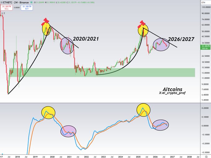 A crypto price chart from Binance showing ETHBTC (Ethereum/Bitcoin) at 31.18179, with annotations comparing the 2020/2021 cycle to a projected 2026/2027 cycle, attributed to 'Altcoins X:@_crypto_prof'.